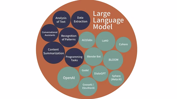 大型語言模型示意圖