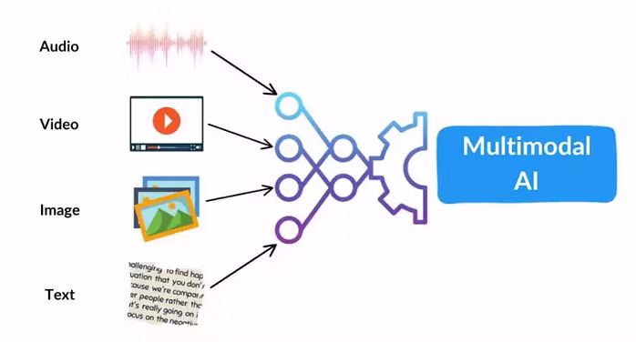 多模態AI示意圖