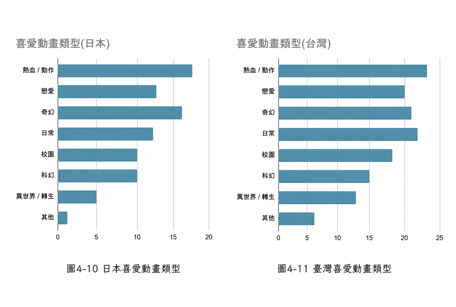 動畫類型分析