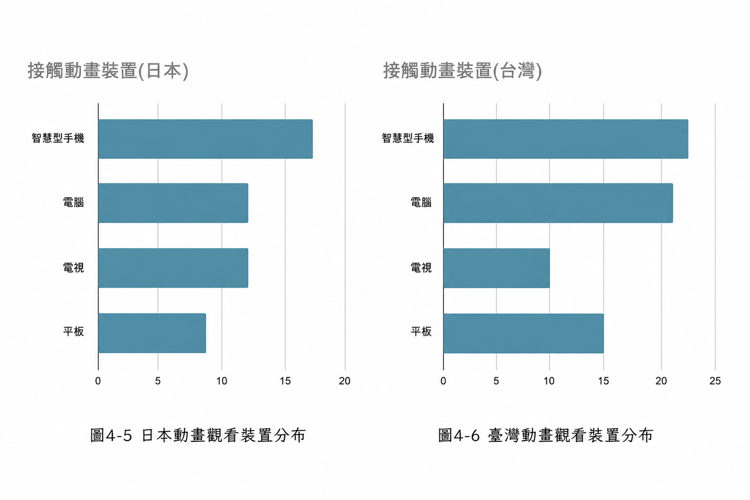 觀看平台分析