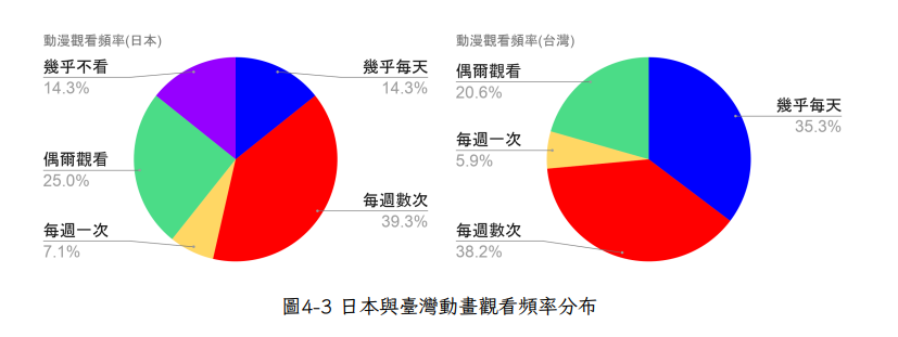 觀看頻率分析