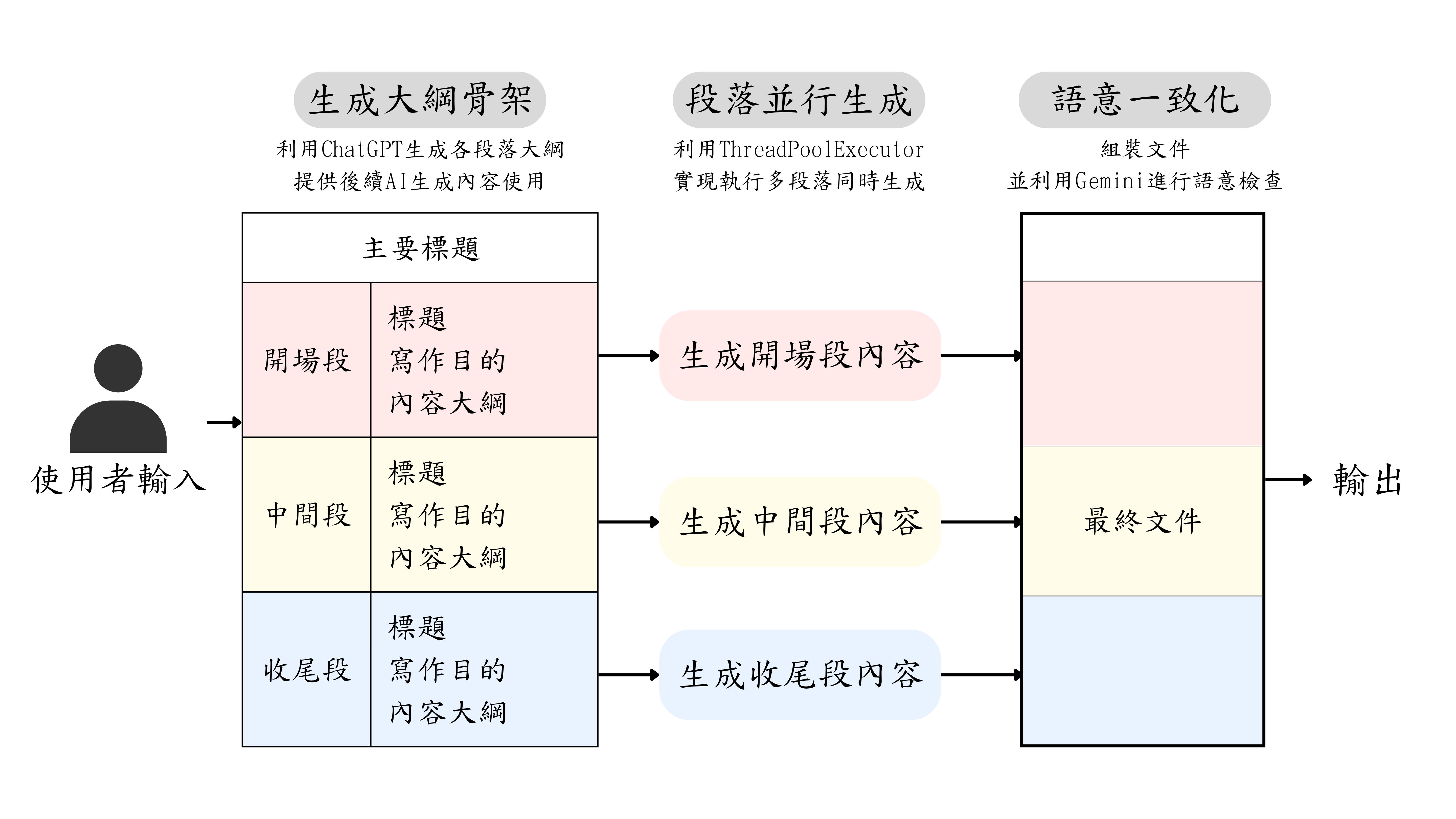 Skeleton of Thought 多階段生成技術