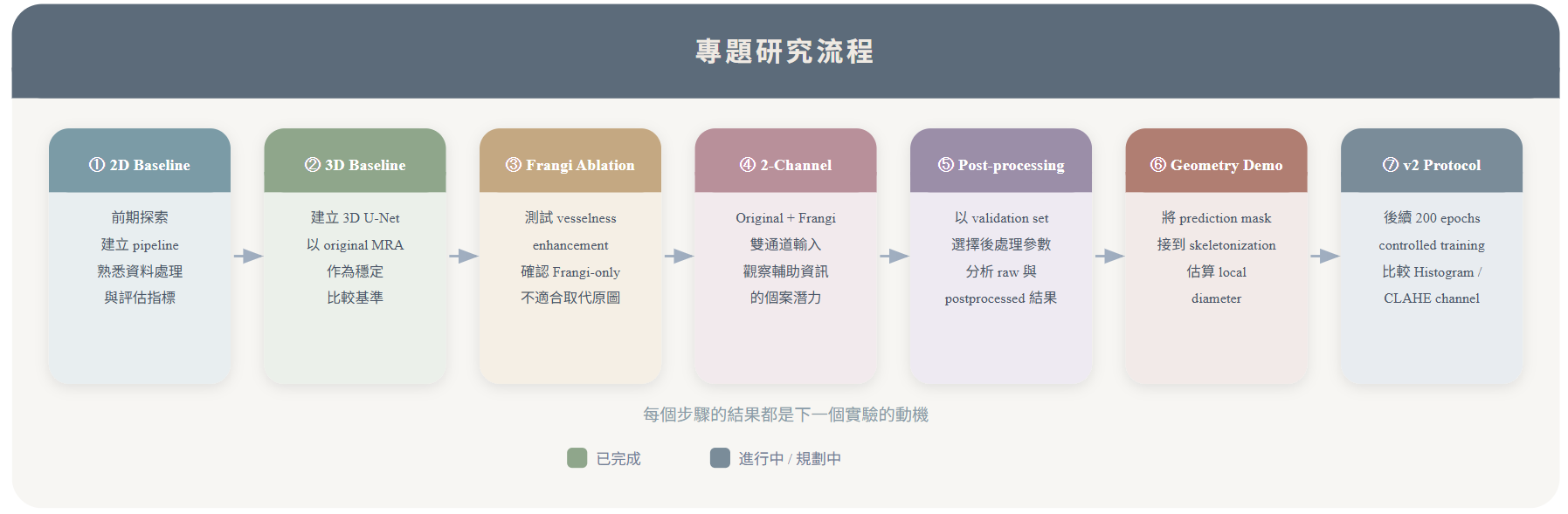 整體研究流程示意圖,呈現 2D baseline、3D baseline、Frangi ablation、2-channel、post-processing、geometry demo 至 v2 protocol 的七階段研究路徑。