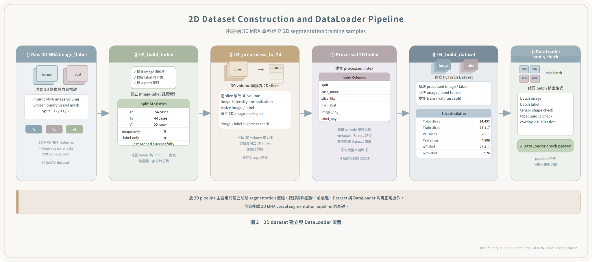 2D Dataset 與 DataLoader 流程示意,呈現 image-label index、preprocessing、Dataset、DataLoader 之間的關聯。
