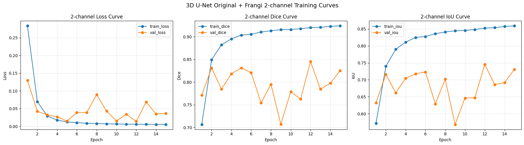 2-channel 訓練曲線,顯示 training 與 validation 指標的演進。