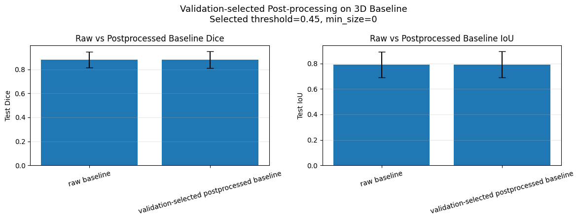 Post-processing 在 validation 與 test 上的指標摘要,顯示整體接近中性。
